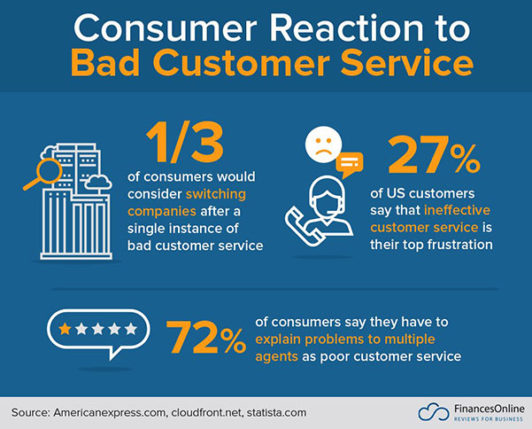 Customer Service Stats